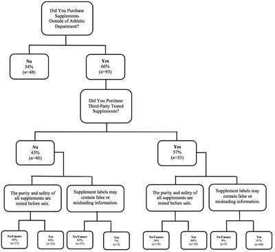 Third-Party Testing Nutritional Supplement Knowledge, Attitudes, and Use Among an NCAA I Collegiate Student-Athlete Population